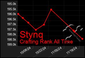 Total Graph of Stynq