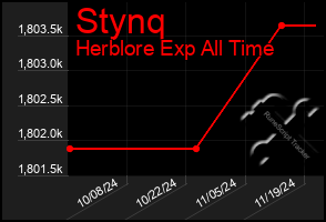 Total Graph of Stynq