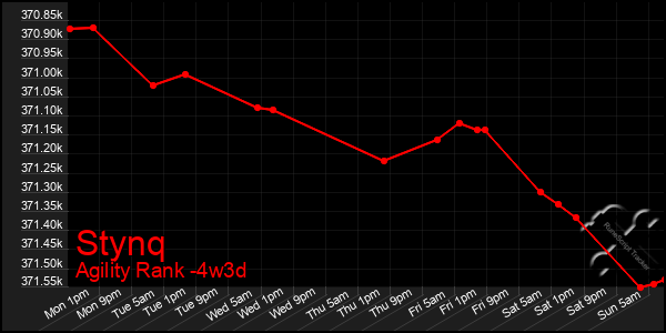 Last 31 Days Graph of Stynq