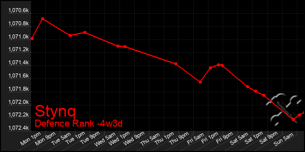 Last 31 Days Graph of Stynq