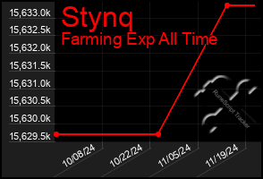 Total Graph of Stynq