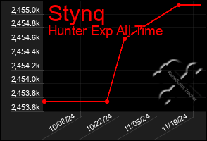 Total Graph of Stynq