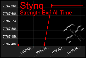 Total Graph of Stynq