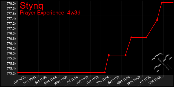 Last 31 Days Graph of Stynq