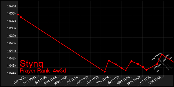 Last 31 Days Graph of Stynq