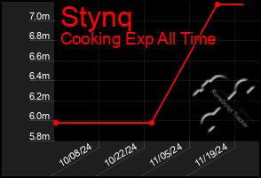 Total Graph of Stynq