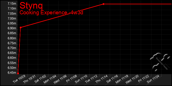 Last 31 Days Graph of Stynq