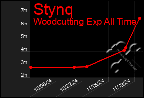 Total Graph of Stynq