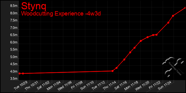 Last 31 Days Graph of Stynq