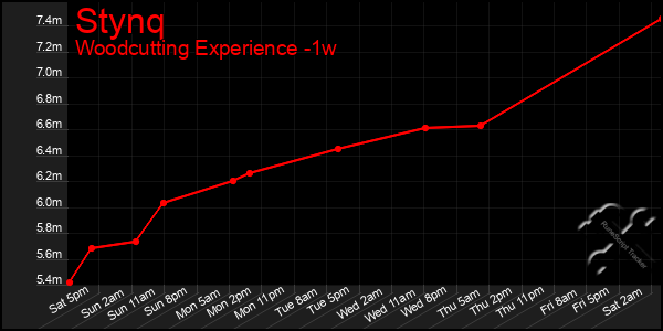 Last 7 Days Graph of Stynq