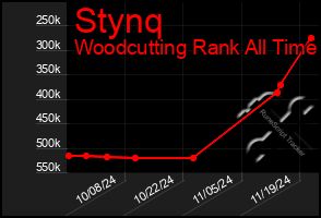 Total Graph of Stynq