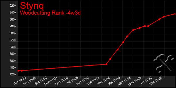 Last 31 Days Graph of Stynq