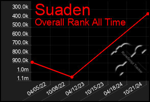 Total Graph of Suaden