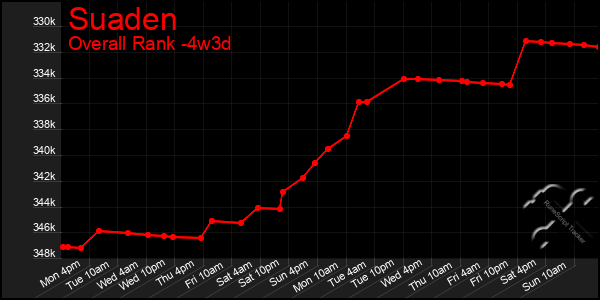 Last 31 Days Graph of Suaden