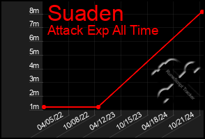 Total Graph of Suaden