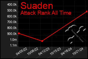 Total Graph of Suaden