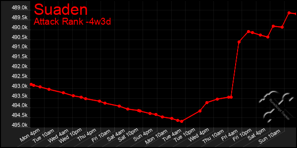 Last 31 Days Graph of Suaden