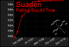 Total Graph of Suaden