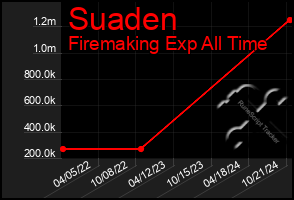 Total Graph of Suaden