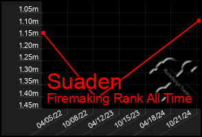 Total Graph of Suaden