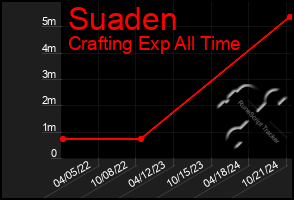 Total Graph of Suaden