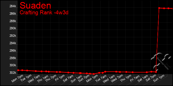 Last 31 Days Graph of Suaden