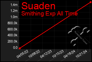 Total Graph of Suaden