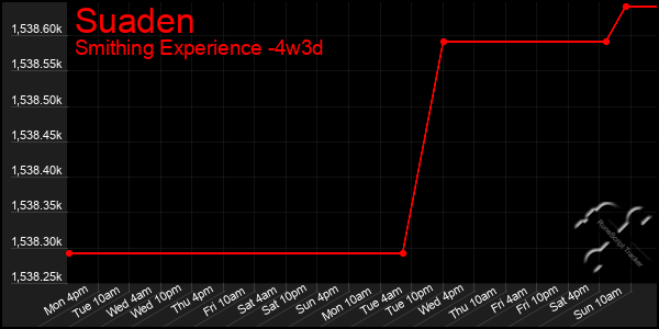 Last 31 Days Graph of Suaden