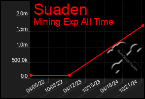 Total Graph of Suaden