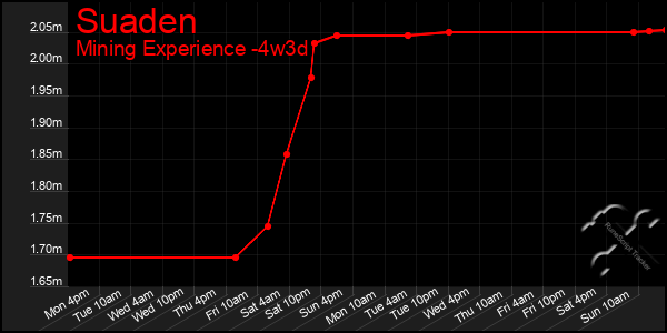 Last 31 Days Graph of Suaden