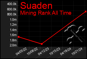 Total Graph of Suaden