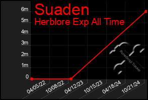 Total Graph of Suaden