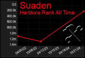 Total Graph of Suaden