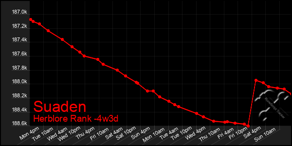 Last 31 Days Graph of Suaden