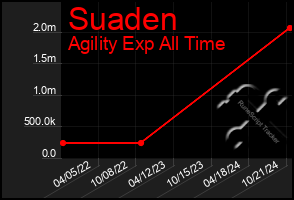 Total Graph of Suaden