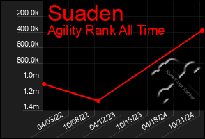 Total Graph of Suaden