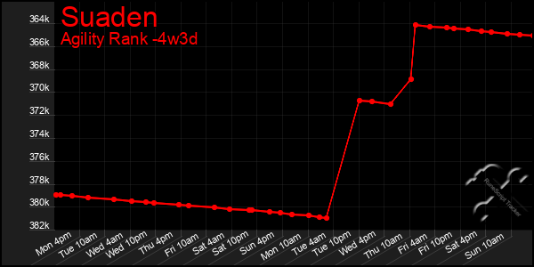 Last 31 Days Graph of Suaden