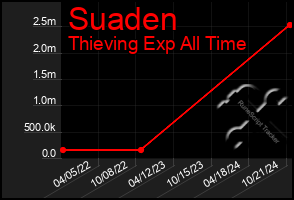 Total Graph of Suaden