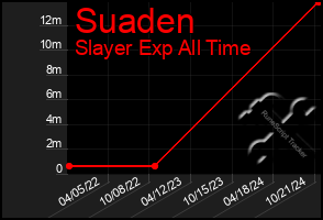 Total Graph of Suaden