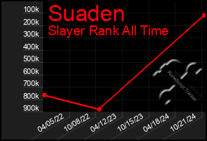 Total Graph of Suaden