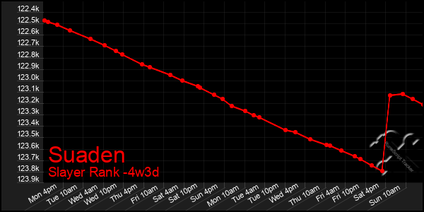 Last 31 Days Graph of Suaden