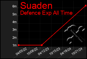 Total Graph of Suaden