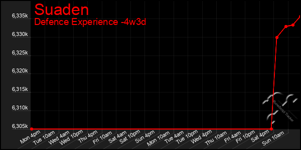 Last 31 Days Graph of Suaden