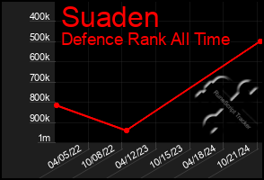 Total Graph of Suaden