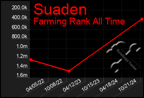 Total Graph of Suaden