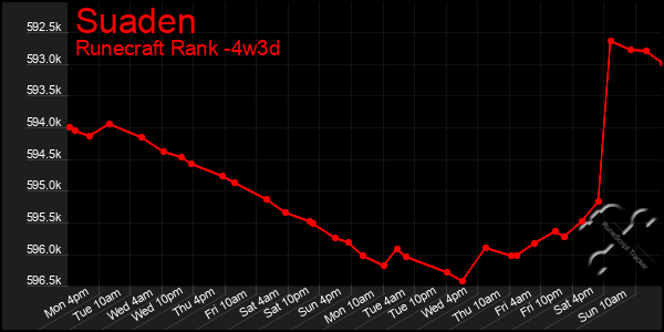 Last 31 Days Graph of Suaden