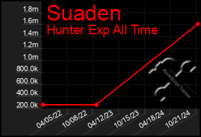 Total Graph of Suaden