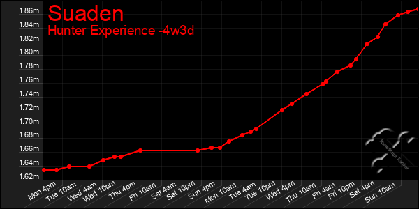 Last 31 Days Graph of Suaden