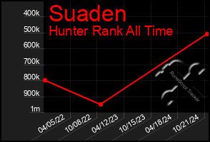 Total Graph of Suaden