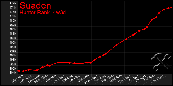 Last 31 Days Graph of Suaden